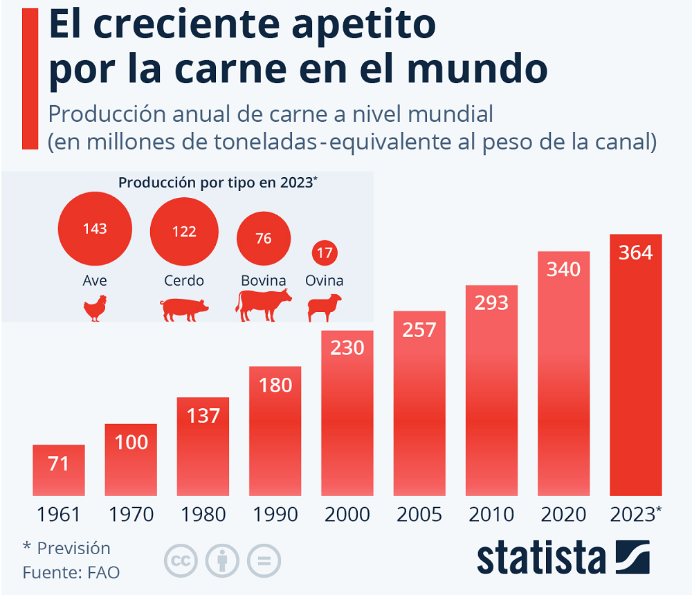 El Creciente Apetito Por La Carne En El Mundo Todo El Campo