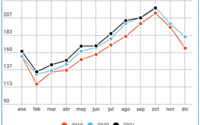 La remisión de leche de octubre es de más de 220 millones de litros.