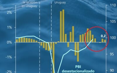 Índice Ceres subió 2%.