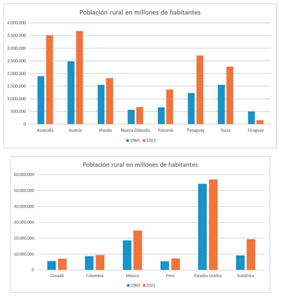 Un Solo Uruguay Somos el país con menor población rural en el mundo