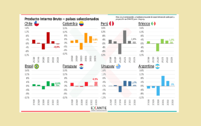Uruguay “depende cada vez menos del entorno regional, pero no es ajeno a él”