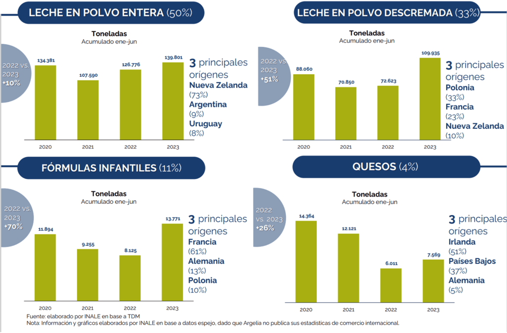 importaciones de Argelia lacteos inale