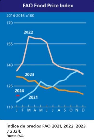 promedios FAO