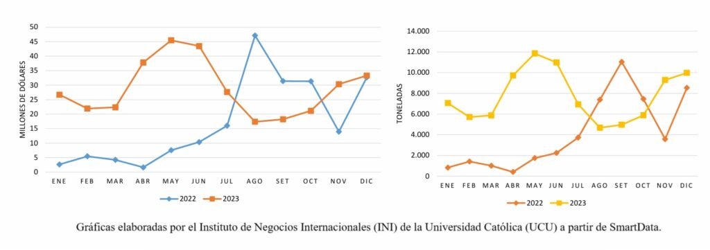 exportacinones lacteas a brasil 2023