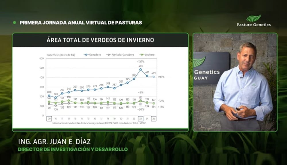 Evolución de las pasturas, la sequía de 2022 y las lluvias de 2024: jornada de Pasture Genetics.