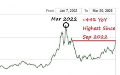 Los fertilizantes se dispararon al mayor nivel en cuatro años.