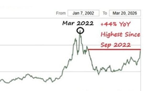 Alerta global: los fertilizantes suben 44% y expertos advierten que la inflación en los alimentos “ya está asegurada”