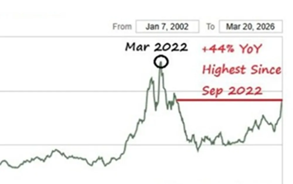 Los fertilizantes se dispararon al mayor nivel en cuatro años.