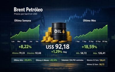 El Brent se afirma y supera los US$ 92/barril.