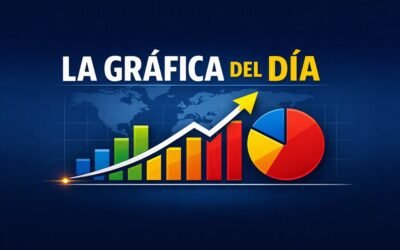 La gráfica del día. Brasil y Argentina: un comercio de US$ 31.000 millones que resiste las tensiones políticas.