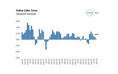 Ceres: la economía sigue sin encontrar impulso y se estanca en setiembre.