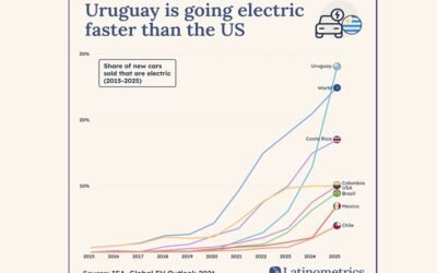 La gráfica del día. Uruguay acelera la transición eléctrica y se ubica entre los líderes de la región.